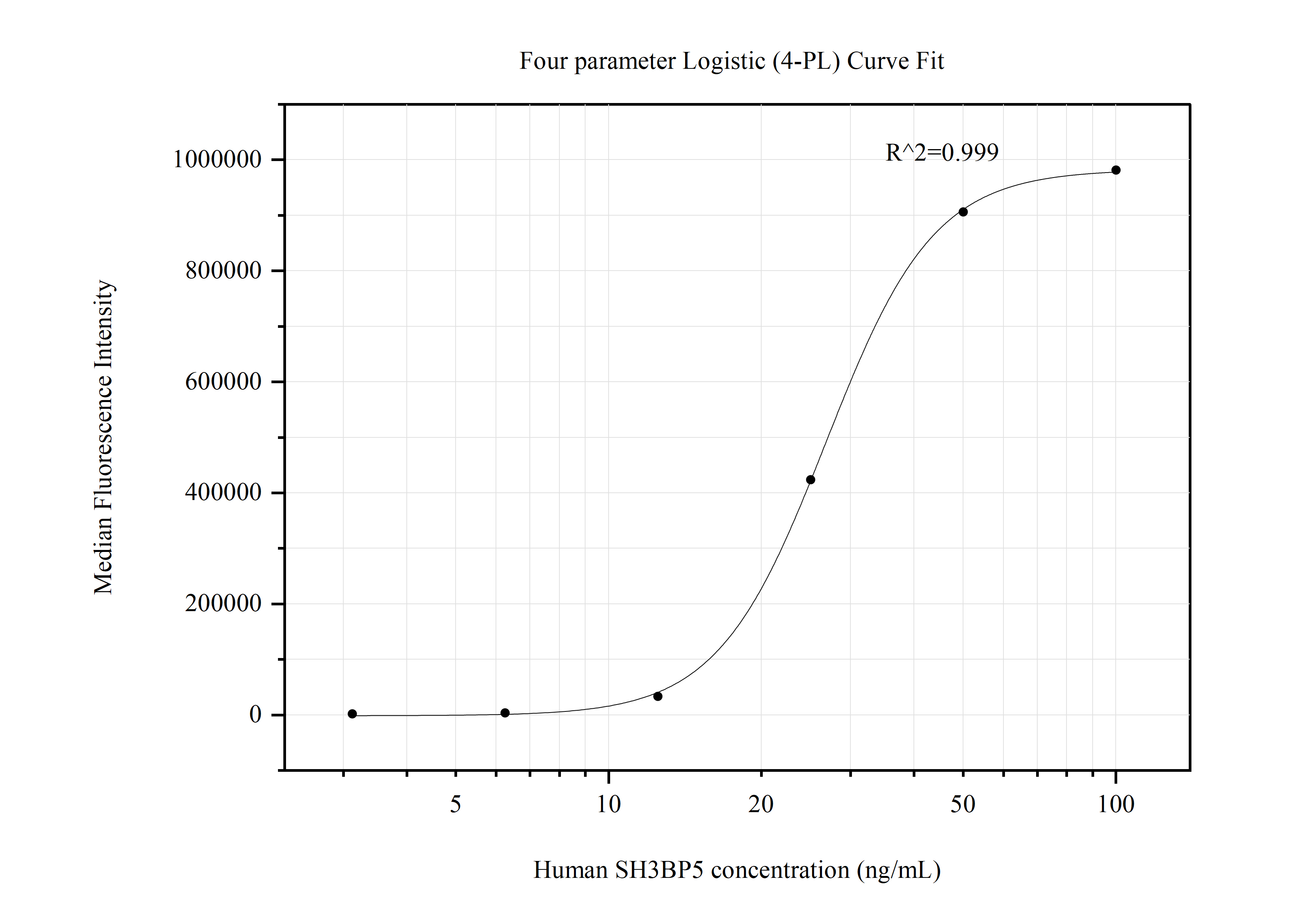 Cytometric bead array standard curve of MP50694-2